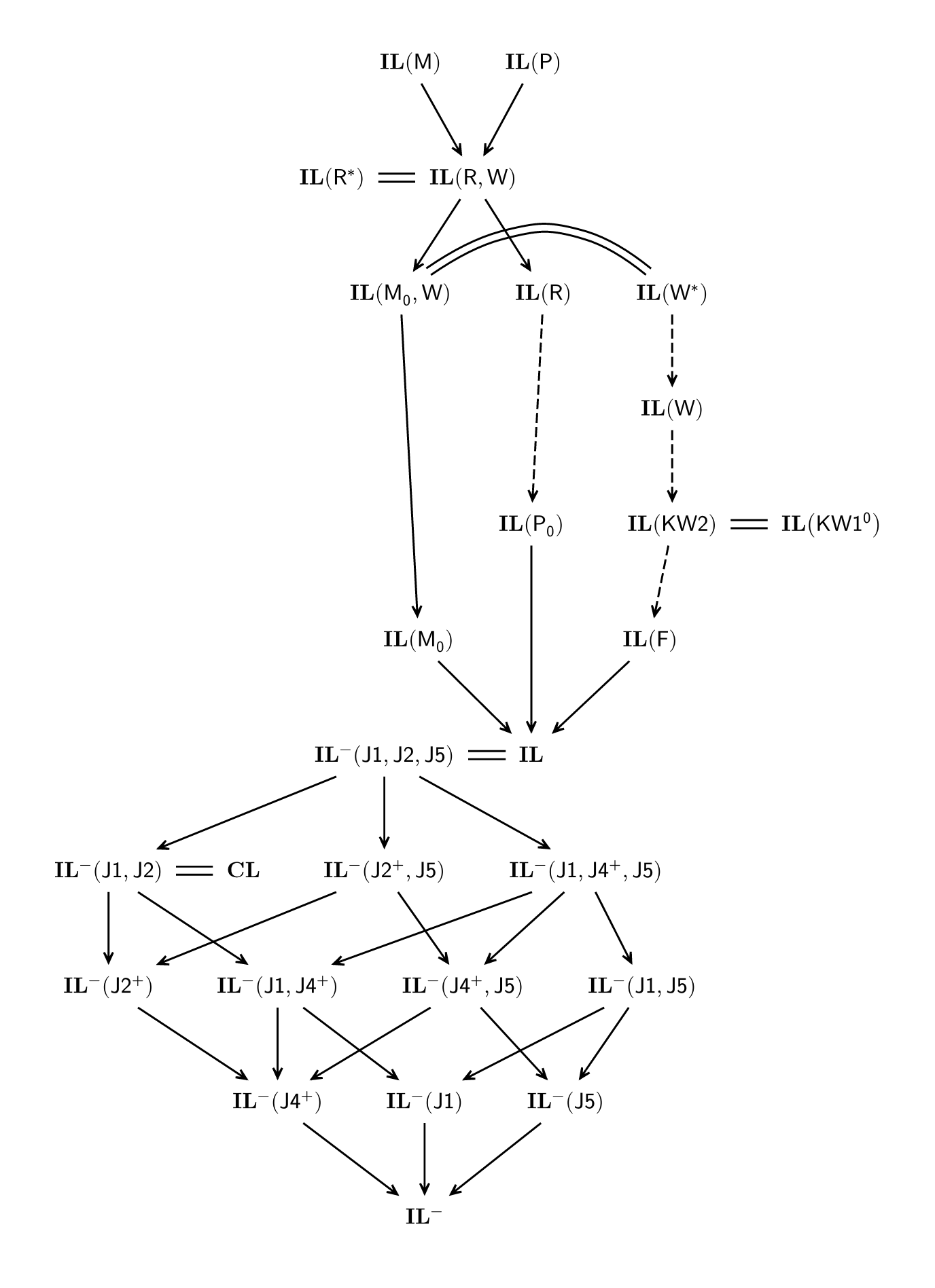 Figure of Sublogics and Extensions of `IL`