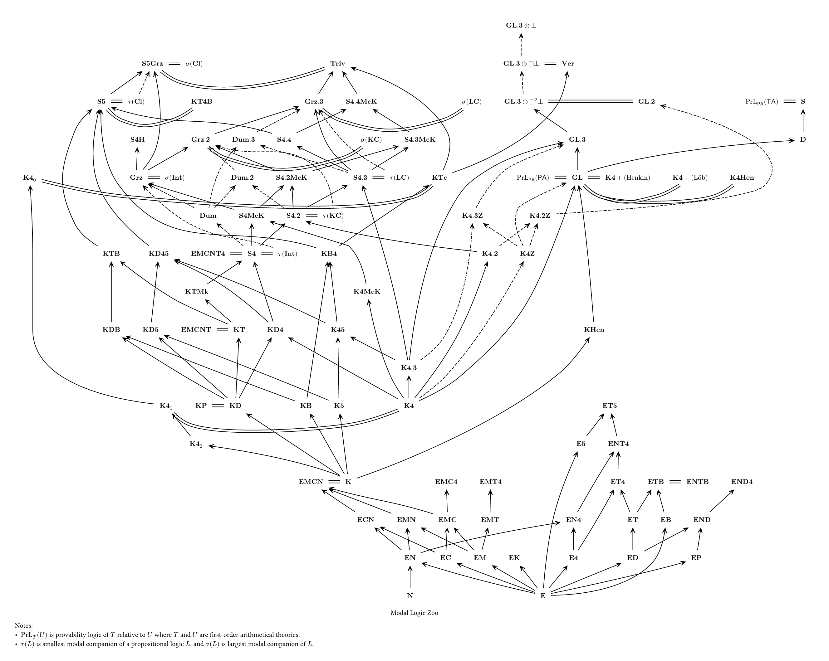 Modal Logic Zoo
