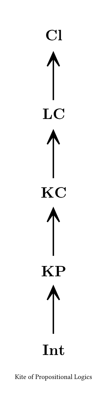 Kite of Propositional Logics