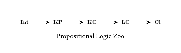 Propositional Logic Zoo