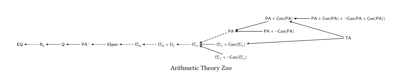 Arithmetic Theory Zoo