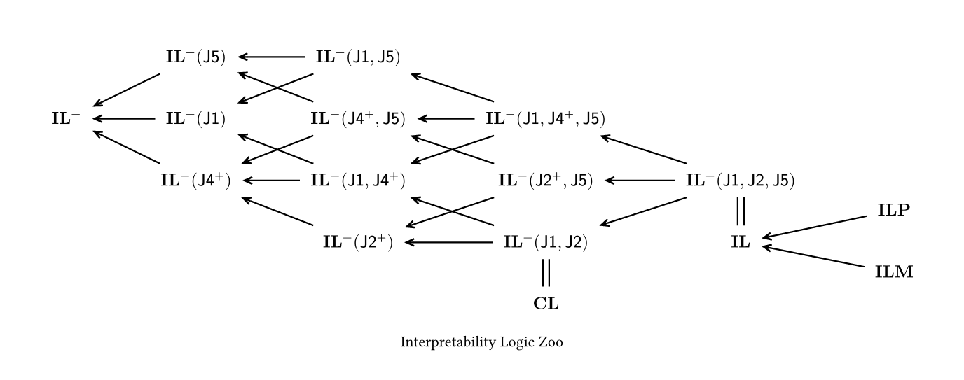 Interpretability Logic Zoo