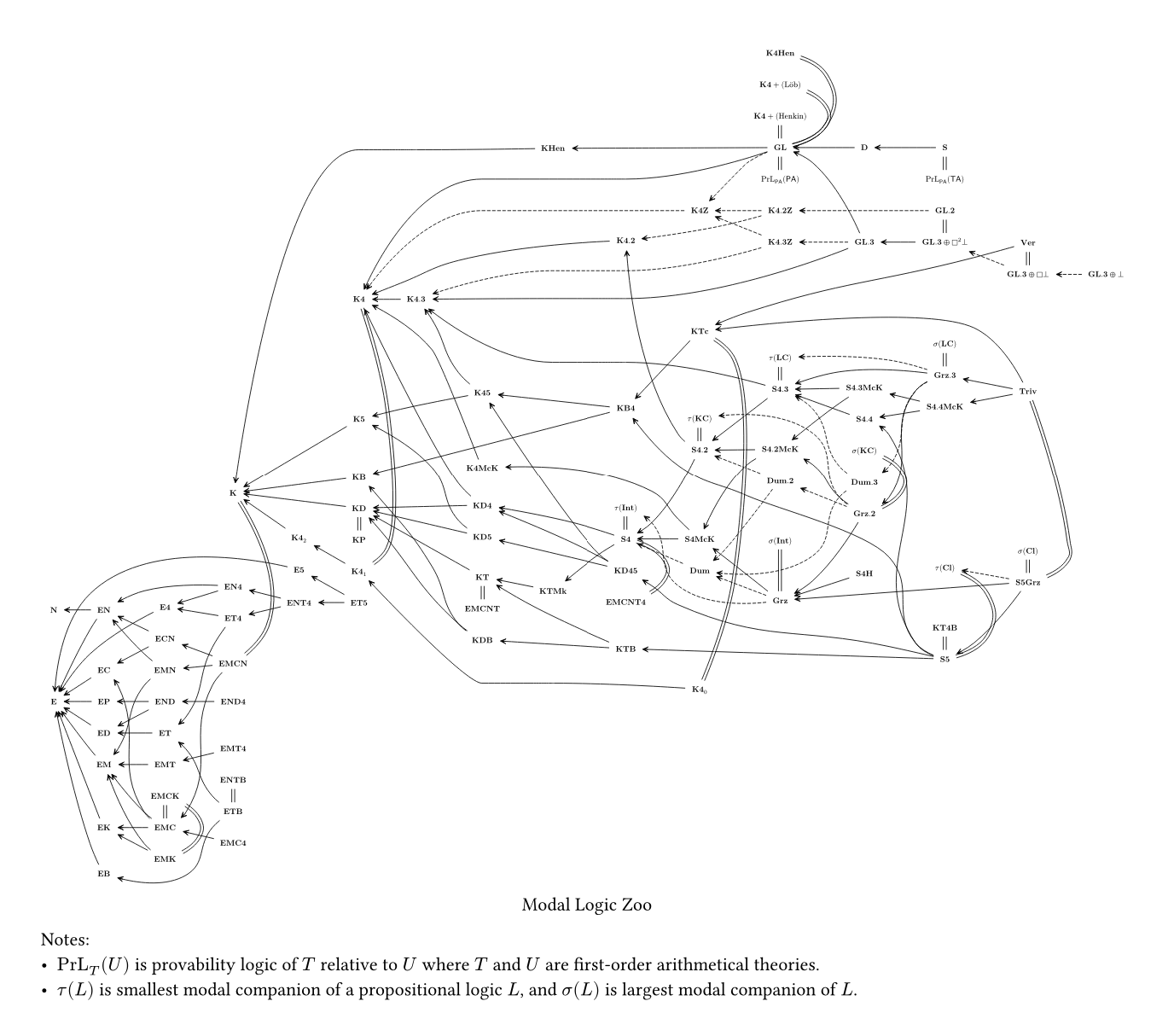Modal Logic Zoo