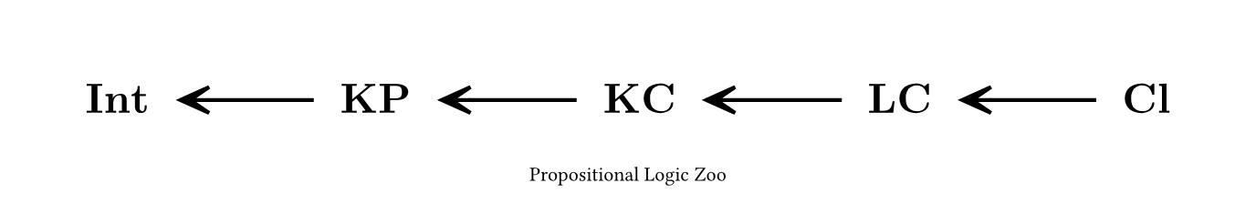 Propositional Logic Zoo