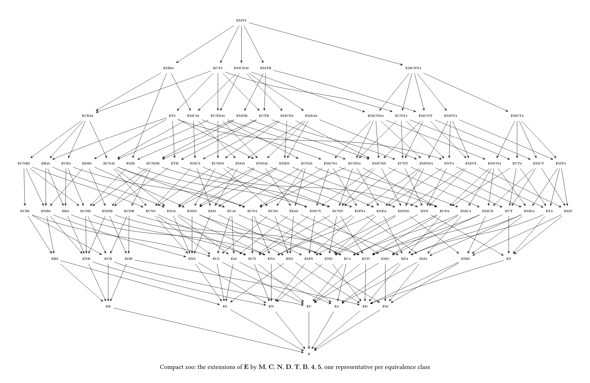 Compact Neighborhood logic zoo