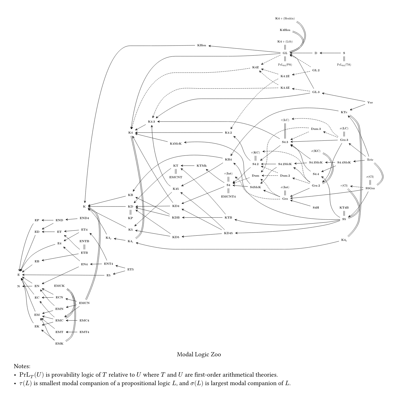 Modal Logic Zoo