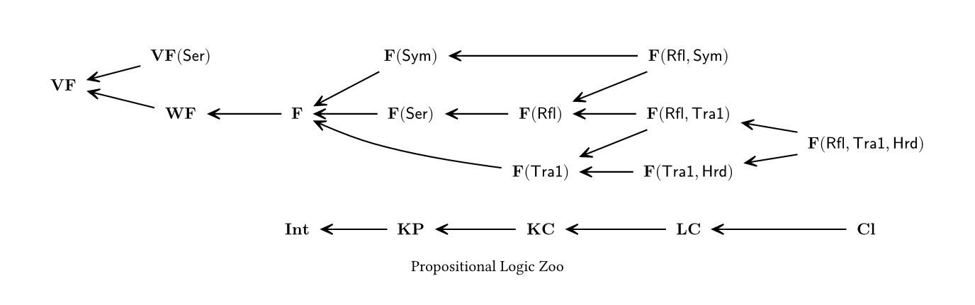Propositional Logic Zoo