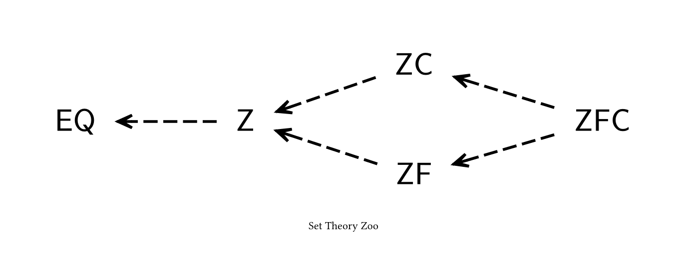Set Theory Zoo